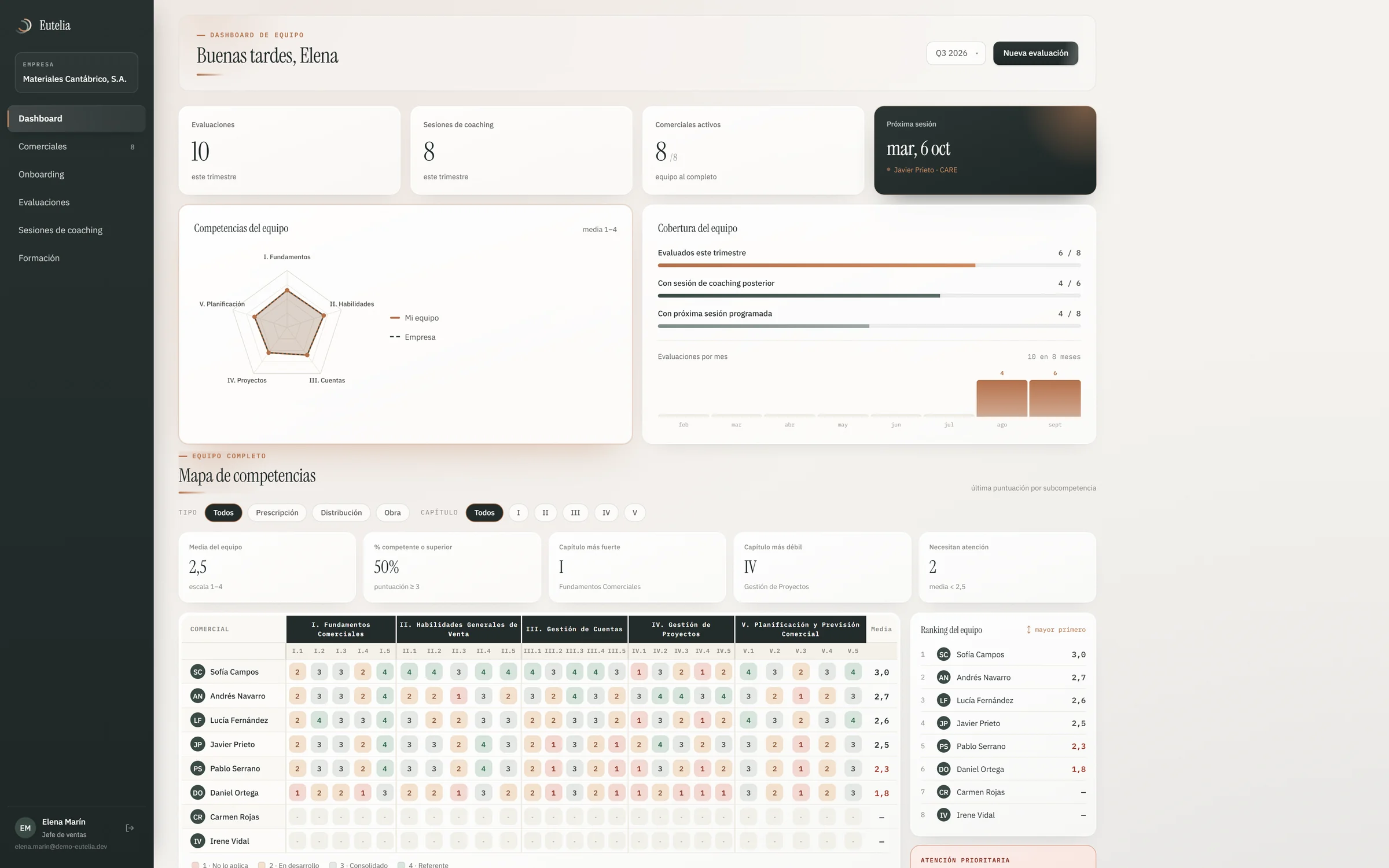 Dashboard de equipo de Eutelia con mapa de competencias por comercial y ranking del equipo